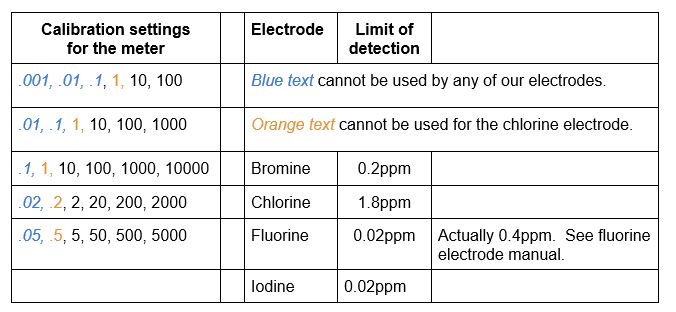 Table 2 - Calibration limits/settings for the electrode meter