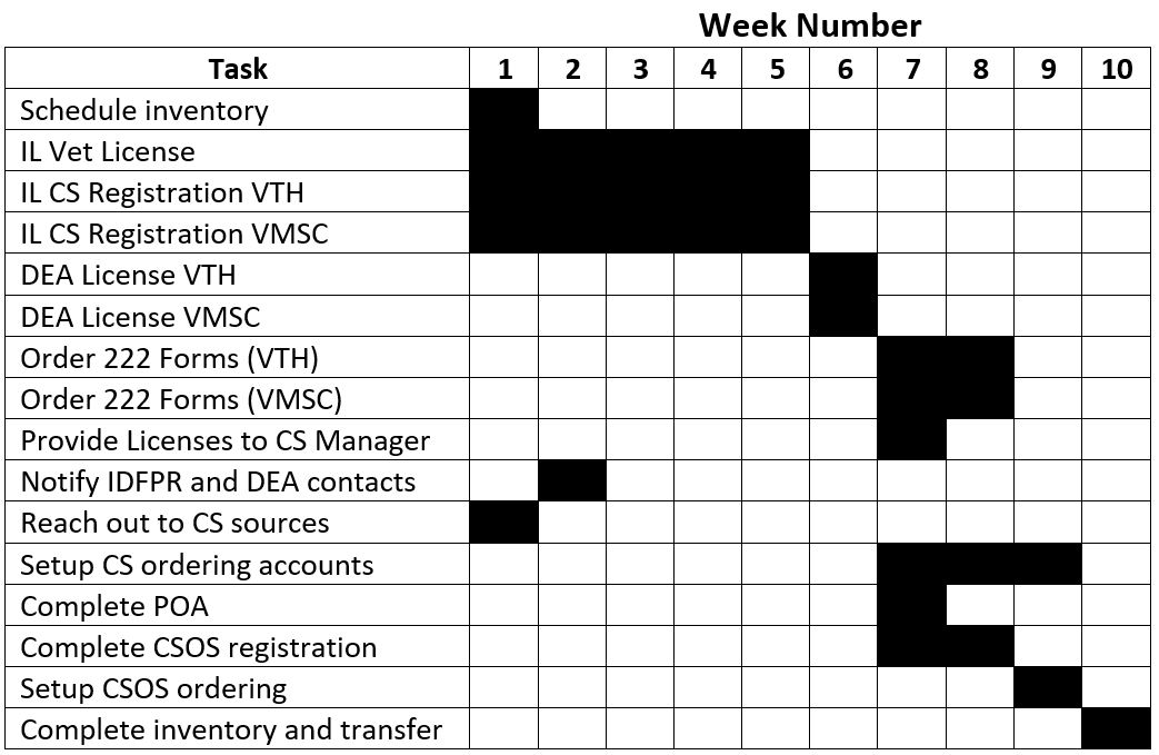 CS Gantt Chart